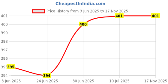 flipkart.com VeeDee Magnetic 360 Degree Rotation Mobile Holder Mobile Holder Price History Graph from 3 Jun 2025 to 17 Nov 2025