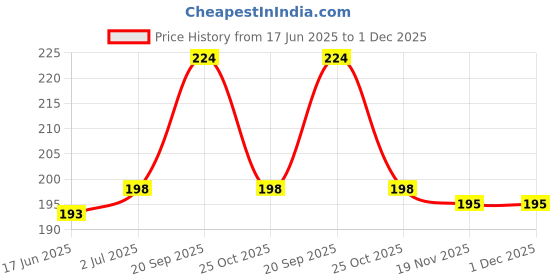 flipkart.com VeeDee Magnetic Phone Holder Suitable for All Mobile Phone Mobile Holder Price History Graph from 17 Jun 2025 to 30 Nov 2025