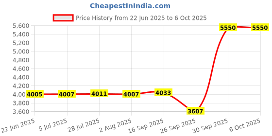 flipkart.com veedee Portable Air Quality Pollution Detector Meter with Color Graphic Display Air Quality Meter veedee Price History Graph from 22 Jun 2025 to 6 Oct 2025