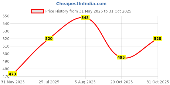 flipkart.com veedee v5.0 Car Bluetooth Device with FM Transmitter, Audio Receiver, Car Charger, MP3 Player, Adapter Dongle veedee Price History Graph from 31 May 2025 to 30 Oct 2025