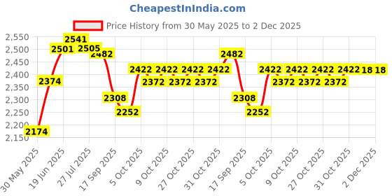 flipkart.com veedol Powertron 15W40 CI-4 Synthetic Blend Engine Oil veedol Price History Graph from 30 May 2025 to 2 Dec 2025