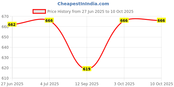 flipkart.com veedol Rapid Kool Combo Of 3 Coolant Green veedol Price History Graph from 27 Jun 2025 to 10 Oct 2025
