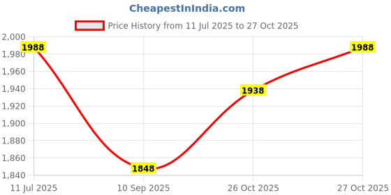 flipkart.com veedol Syntron 5W30 Full-Synthetic Engine Oil veedol Price History Graph from 11 Jul 2025 to 26 Oct 2025