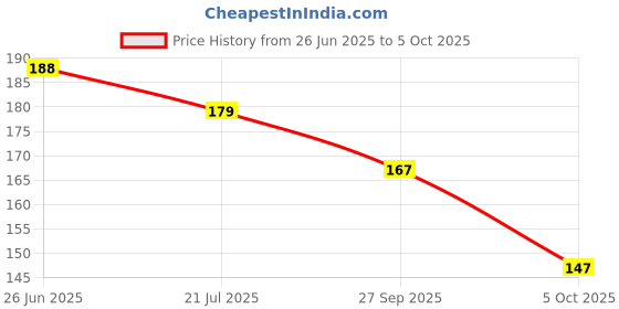 flipkart.com veeflare Net Embellished White Women Dupatta veeflare Price History Graph from 26 Jun 2025 to 5 Oct 2025