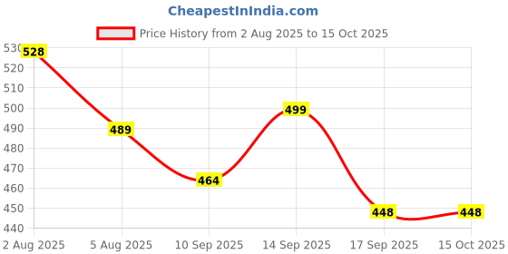 flipkart.com veeha enterprises GL100 Pocket Lighter veeha enterprises Price History Graph from 2 Aug 2025 to 15 Oct 2025