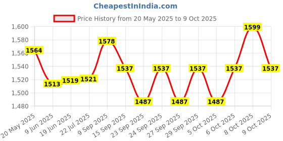 flipkart.com veehanika enterprises MINIGUN005 Pocket Lighter veehanika enterprises Price History Graph from 20 May 2025 to 9 Oct 2025