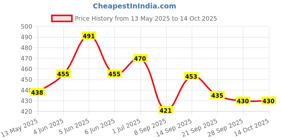 flipkart.com veehanika enterprises MINIGUN009 Pocket Lighter veehanika enterprises Price History Graph from 13 May 2025 to 14 Oct 2025