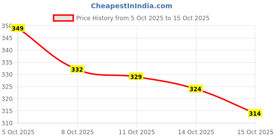 flipkart.com veekly 4-Tube Resistance Pedal Exerciser | Tummy Trimmer for Home Full Body Workout Ab Exerciser veekly Price History Graph from 5 Oct 2025 to 14 Oct 2025