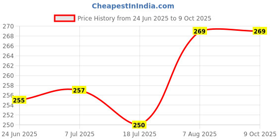 flipkart.com Veemak Helmet Strap Camera Mount Price History Graph from 24 Jun 2025 to 9 Oct 2025