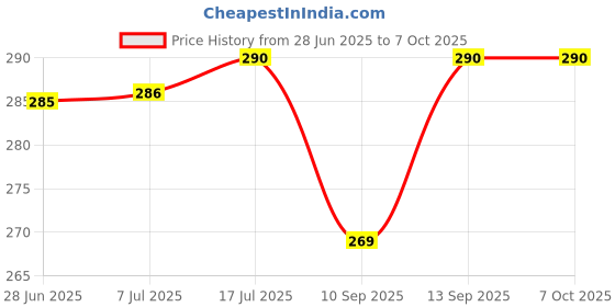 flipkart.com Veemak Helmet Strap Camera Mount Price History Graph from 28 Jun 2025 to 6 Oct 2025
