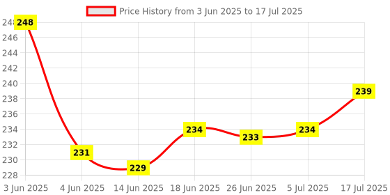 flipkart.com Veemak Helmet Strap Camera Mount Price History Graph from 3 Jun 2025 to 17 Jul 2025