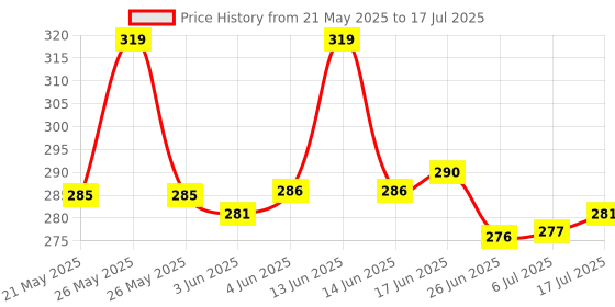 flipkart.com Veemak Helmet Strap Camera Mount Price History Graph from 21 May 2025 to 17 Jul 2025