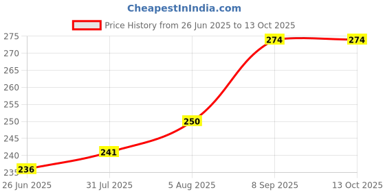 flipkart.com Veena 100 ml Aroma Oil Diffuser for Home Fragrance, Vaporizer Oil Ready to Use, Refill Office, Garden, Bathroom, Yoga Fragrance Diffuser Diffuser Price History Graph from 26 Jun 2025 to 13 Oct 2025