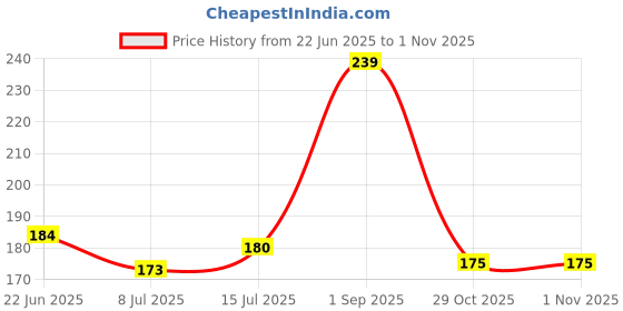 flipkart.com veena Air Freshener Spray/Room Freshener / Car Perfume 250 ml Rose Spray veena Price History Graph from 22 Jun 2025 to 31 Oct 2025