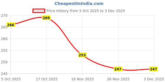 flipkart.com Veena Aroma Oil Diffuser, Burnar Oil, Candle Perfume Home Fragrance (Musk 100 ml) Room, Garden, Bedding Room, Office, Bar Fragrance Diffuser Price History Graph from 5 Oct 2025 to 2 Dec 2025