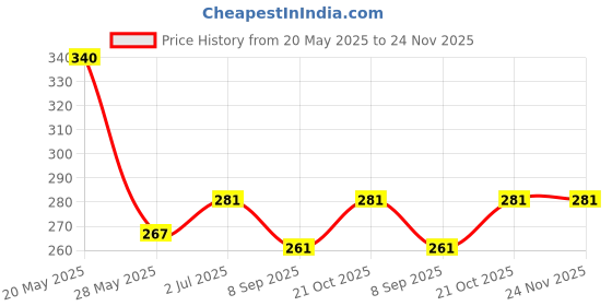 flipkart.com Veena Aroma Oil Diffuser, Essential Oil, Home Fragrance Citrus Fresh 100 ml Room, Garden, Bedding Room, Office, Bar Fragrance Diffuser Price History Graph from 20 May 2025 to 24 Nov 2025