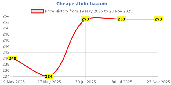 flipkart.com Veena Aroma Oil Diffuser, Essential Oil, Room Fragrance Coco Vanilla 100 ml Room, Garden, bedding room, Office, Bar Diffuser Price History Graph from 19 May 2025 to 22 Nov 2025