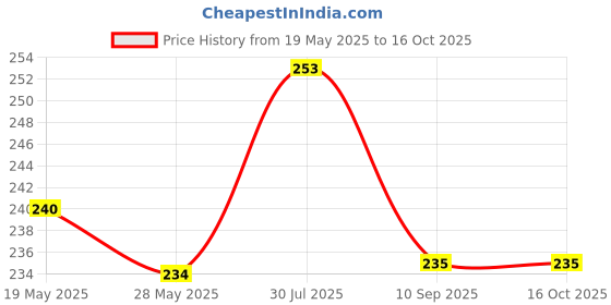 flipkart.com Veena Aroma Oil Diffuser, Essential Oil, Room Fragrance Jasmine 100 ml Room, Garden, Bedding Room, Office, Bar Fragrance Diffuser Price History Graph from 19 May 2025 to 16 Oct 2025