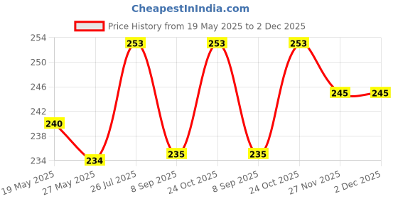flipkart.com Veena Aroma Oil Diffuser, Essential Oil, Room Fragrance Lavender 100 ml Room, Garden, Bedding Room, Office, Bar Fragrance Diffuser Price History Graph from 19 May 2025 to 2 Dec 2025