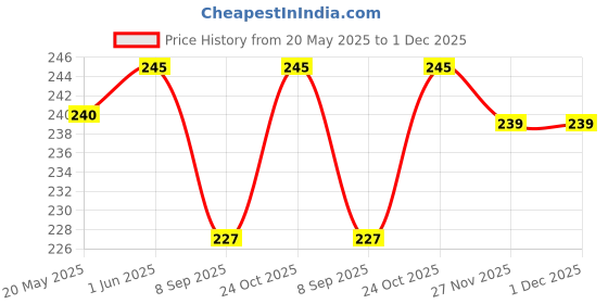 flipkart.com Veena Aroma Oil Diffuser, Essential Oil, Room Fragrance Lemongrass 100 ml Room, Garden, Bedding Room, Office, Bar Fragrance Diffuser Price History Graph from 20 May 2025 to 1 Dec 2025