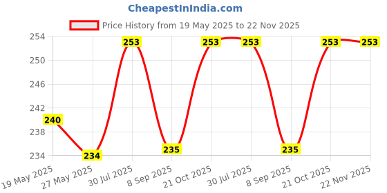 flipkart.com Veena Aroma Oil Diffuser, Essential Oil, Room Fragrance Mandarin 100 ml Room, Garden, Bedding Room, Office, Bar Fragrance Diffuser Price History Graph from 19 May 2025 to 22 Nov 2025