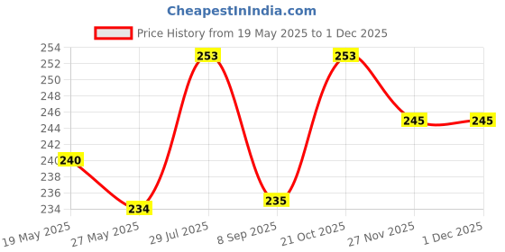 flipkart.com Veena Aroma Oil Diffuser, Essential Oil, Room Fragrance Sandalwood 100 ml Room, Garden, Bedding Room, Office, Bar Fragrance Diffuser Price History Graph from 19 May 2025 to 30 Nov 2025