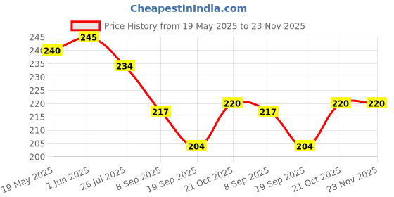 flipkart.com Veena Aroma Oil Diffuser, Vaporizer Oil, Essential Oil, White Musk 100 ml Room, Garden, Bedding Room, Office, Bar Fragrance Diffuser Price History Graph from 19 May 2025 to 23 Nov 2025