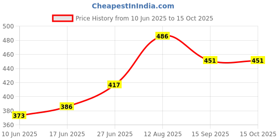 flipkart.com Veena Black Oudh Diamond Attar, Diffuser, Candle Making Unisex, Popular Scent Room, Garden, bedding room, Office, Bar Diffuser Price History Graph from 10 Jun 2025 to 15 Oct 2025