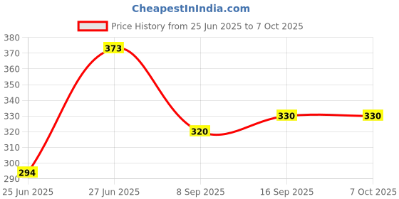 flipkart.com Veena Candle Making| Used in Diffusers, Candles, Air Fresheners, Soaps, Perfume Making Room, Garden, Bedding Room, Office, Bar Fragrance Diffuser Price History Graph from 25 Jun 2025 to 7 Oct 2025