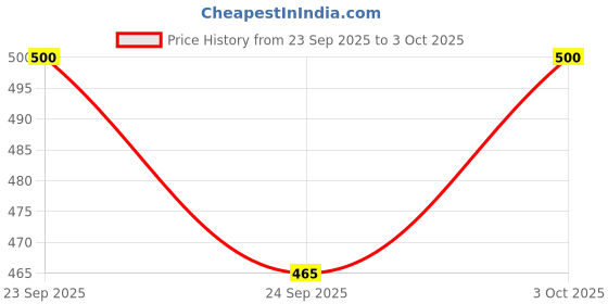 flipkart.com veena Citrus fresh Diffuser veena Price History Graph from 23 Sep 2025 to 3 Oct 2025