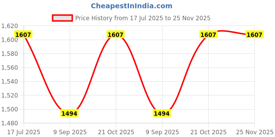 flipkart.com Veena Coffee Beans Long Lasting & Strong Aroma Oil Diffuser in a Aluminium Can 1 kg Room, Garden, Bedding Room, Office, Bar Fragrance Diffuser Price History Graph from 17 Jul 2025 to 24 Nov 2025