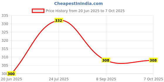 flipkart.com Veena Coffee Beans Long Lasting & Strong Aroma Oil Diffuser in a Aluminium Can 1000 ml Room, Garden, bedding room, Office, Bar Diffuser Price History Graph from 20 Jun 2025 to 7 Oct 2025
