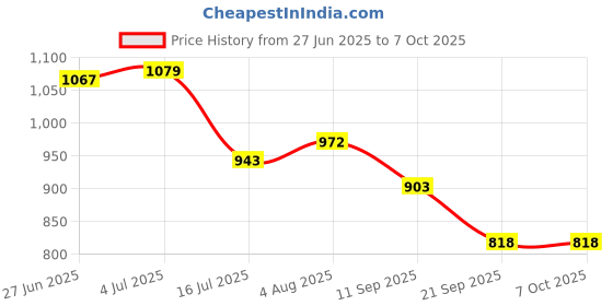 flipkart.com Veena Combo Aroma Diffuser Oil for Burner, Soap Making, Candle Making Etc. 500 ml Room, Garden, Bedding Room, Office, Bar Fragrance Diffuser Price History Graph from 27 Jun 2025 to 7 Oct 2025