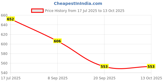 flipkart.com Veena Combo Aroma Oil Diffuser Camphor, Oudh, Jasmine Room Fragrance Room, Garden, Bedding Room, Office, Bar Fragrance Diffuser Price History Graph from 17 Jul 2025 to 13 Oct 2025