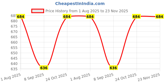 flipkart.com Veena Combo Aroma Oil Diffuser Camphor, Vanilla, Rose Room Fragrance Room, Garden, Bedding Room, Office, Bar Fragrance Diffuser Price History Graph from 1 Aug 2025 to 22 Nov 2025