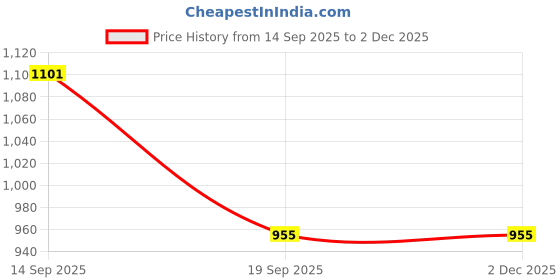 flipkart.com Veena Combo Aroma Oil Diffuser, Candle Perfume Home Fragrance Room, Garden, Bedding Room, Office, Bar Fragrance Diffuser Price History Graph from 14 Sep 2025 to 2 Dec 2025