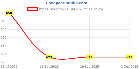 flipkart.com Veena Combo Aroma Oil Diffuser Citrus Fresh, Oudh, Jasmine Room Fragrance Room, Garden, Bedding Room, Office, Bar Fragrance Diffuser Price History Graph from 16 Jul 2025 to 1 Dec 2025