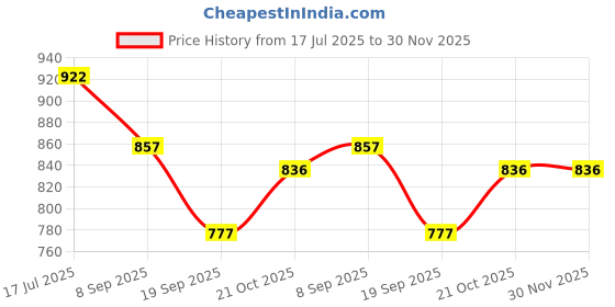 flipkart.com Veena Combo Aroma Oil Diffuser Coffee Beans, Jasmine, Rose Room Fragrance Room, Garden, Bedding Room, Office, Bar Fragrance Diffuser Price History Graph from 17 Jul 2025 to 29 Nov 2025