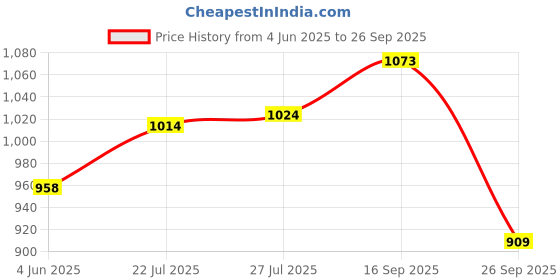 flipkart.com veena Combo Aroma Oil Diffuser Lavender & Rose 500ml Set of 2 Aroma Oil veena Price History Graph from 4 Jun 2025 to 26 Sep 2025