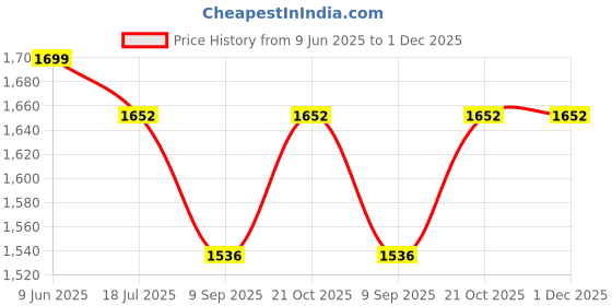 flipkart.com Veena Combo Aroma Oil Diffuser Lemongrass & Camphor Strong Fragrance 500 ml Room, Garden, Bedding Room, Office, Bar Fragrance Diffuser Price History Graph from 9 Jun 2025 to 1 Dec 2025