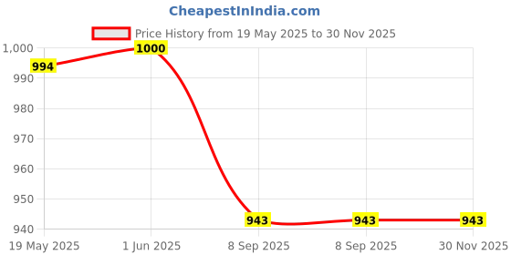 flipkart.com Veena Combo Aroma Oil Diffuser Lemongrass & Rose Fragrance 500 ml Room, Garden, Bedding Room, Office, Bar Fragrance Diffuser Price History Graph from 19 May 2025 to 29 Nov 2025