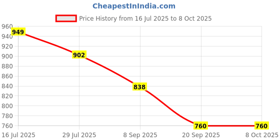 flipkart.com Veena Combo Extra Strong Coco Vanilla, Oudh, Mandarin Aroma Oil Diffuser 100 ml Room, Garden, Bedding Room, Office, Bar Fragrance Diffuser Price History Graph from 16 Jul 2025 to 8 Oct 2025