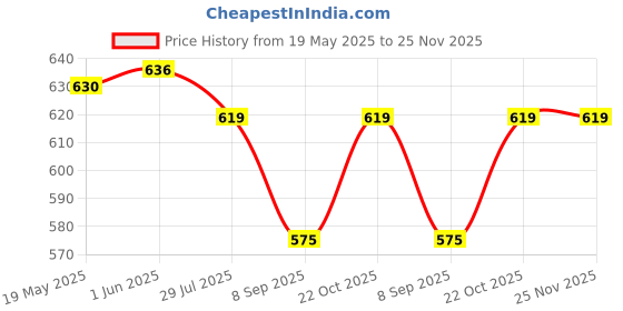 flipkart.com Veena Combo Industrial Perfume Black Oudh Diamond & Red Rose Perfume Aroma Oil, Diffuser, Making Candle, Shop Diffuser Price History Graph from 19 May 2025 to 24 Nov 2025