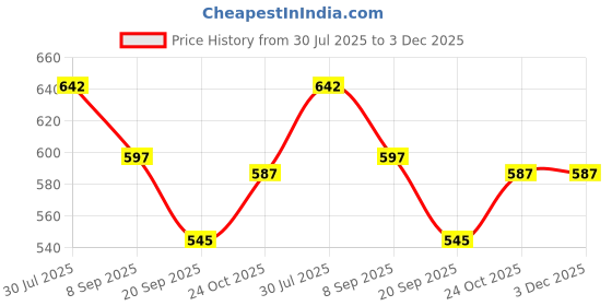 flipkart.com Veena Combo Lemongrass & Jasmine Aroma Diffuser Oil, 100ml Long-Lasting Fragrance Room, Garden, Bedding Room, Office, Bar Fragrance Diffuser Price History Graph from 30 Jul 2025 to 3 Dec 2025