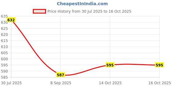 flipkart.com Veena Combo Lemongrass & White Musk Aroma Diffuser Oil, 100ml Long-Lasting Fragrance Room, Garden, Bedding Room, Office, Bar Fragrance Diffuser Price History Graph from 30 Jul 2025 to 14 Oct 2025