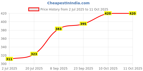flipkart.com veena Essential oil for Candle Making, Soap Making, Slime, Diffusers Rose Perfume Aroma Oil veena Price History Graph from 2 Jul 2025 to 10 Oct 2025