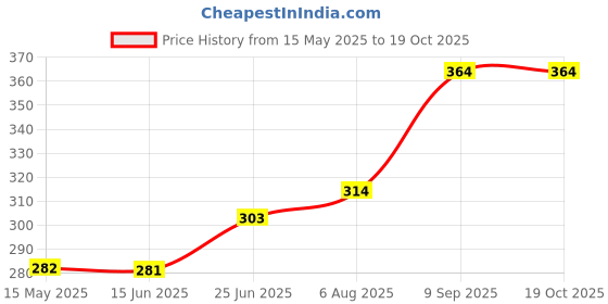 flipkart.com veena Gulab Cooler Perfume | Alcohol Free | Cooler Attar 6 pcs Perfume Diffuser veena Price History Graph from 15 May 2025 to 18 Oct 2025