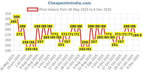 flipkart.com veena Instant Dark Red Mehendi Tattoo Paste Tubes (24pieces In Each Box) veena Price History Graph from 30 May 2025 to 6 Dec 2025