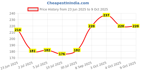 flipkart.com veena Instant Dip in Dark Maroon, Ready to Use Mehndi Paste for Hands & Bridal Designs Fast veena Price History Graph from 23 Jun 2025 to 8 Oct 2025