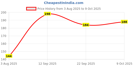 flipkart.com veena Khus |Gulab |Sandal | Cooler Perfume | Long Lasting | Alcohol Free (3 pcs) Diffuser veena Price History Graph from 3 Aug 2025 to 9 Oct 2025